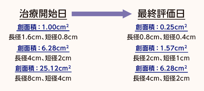 治療開始日→最終評価日